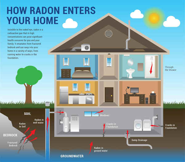 What Is Radon & Where Does It Come From?